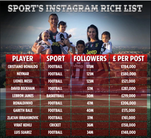 Cristiano Ronaldo Has Emerged Top Of The Sports' Instagram Rich List, He Charges N300m Per Post %Post Title