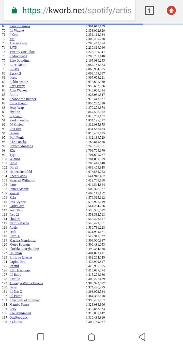 BIGGEST BIRD!! Wizkid Becomes First African Artiste On Spotify To Achieve  This » Naijaloaded