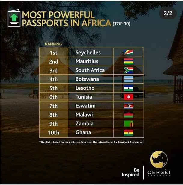 Ranked: Top 10 most powerful African passports